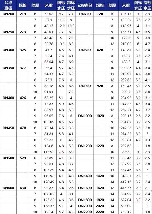 朝阳tpep防腐钢管供应规格尺寸