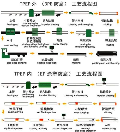 朝阳加强级tpep防腐钢管批发工艺流程