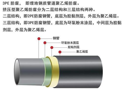 朝阳3pe防腐钢管厂家结构特点