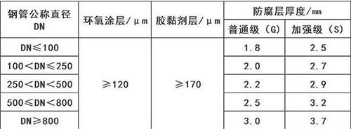 朝阳3pe防腐钢管厂家涂层参数