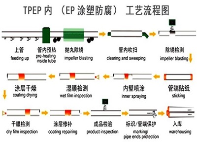 朝阳TPEP防腐钢管厂家工艺